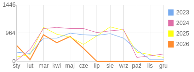 Wykres roczny blog rowerowy PiotrKukla2.bikestats.pl